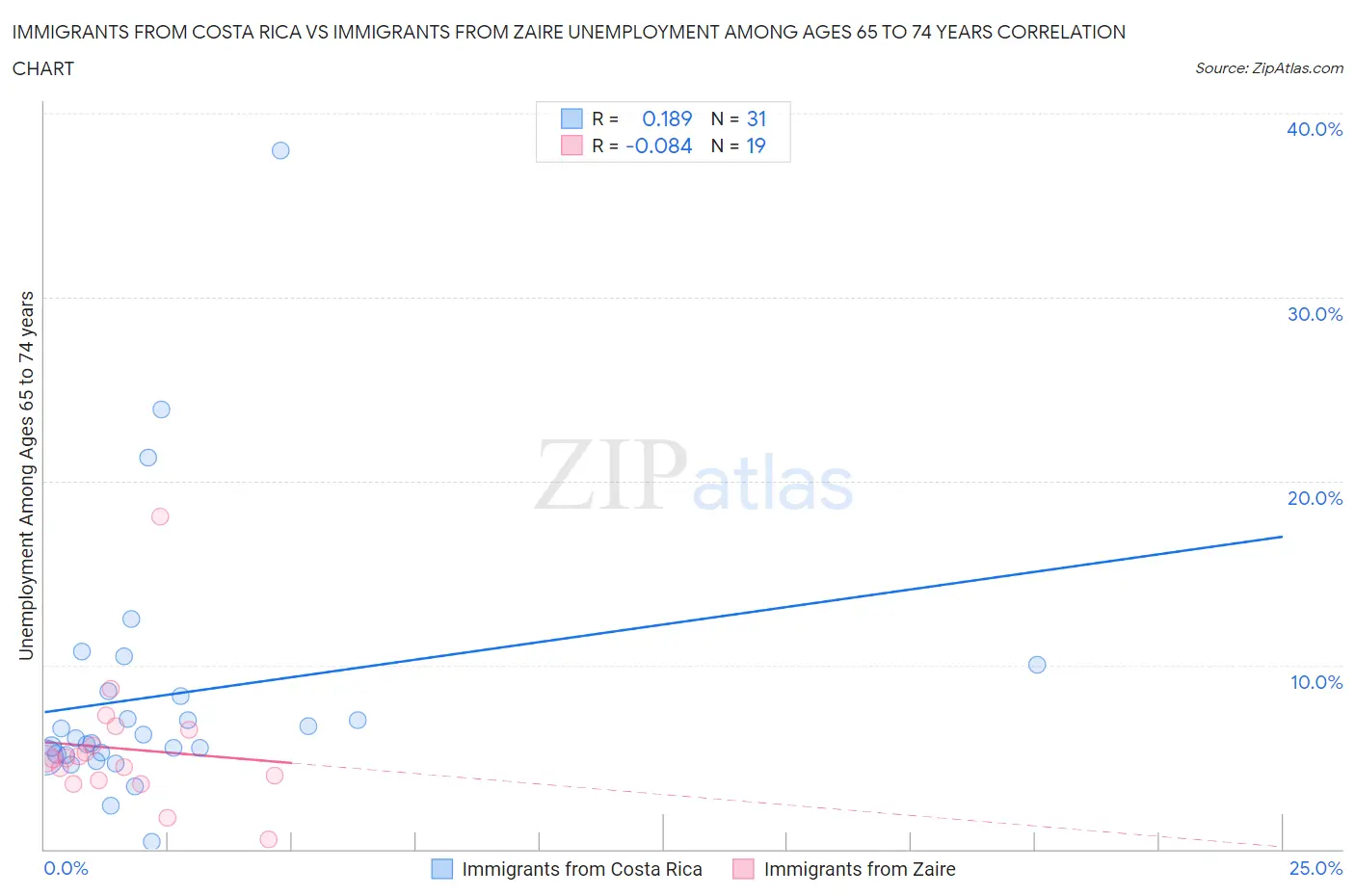 Immigrants from Costa Rica vs Immigrants from Zaire Unemployment Among Ages 65 to 74 years
