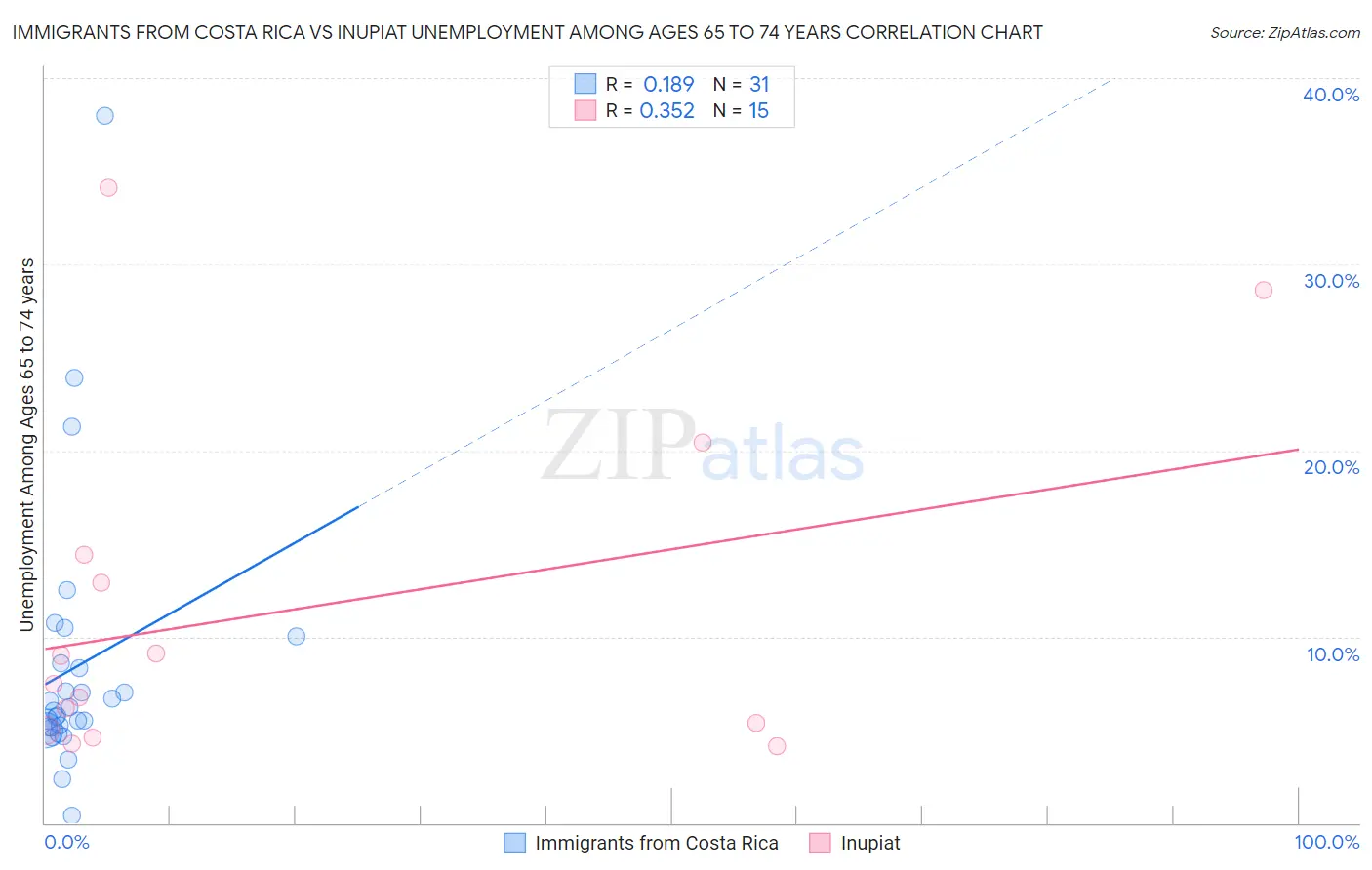 Immigrants from Costa Rica vs Inupiat Unemployment Among Ages 65 to 74 years
