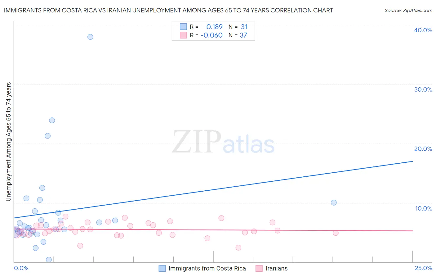 Immigrants from Costa Rica vs Iranian Unemployment Among Ages 65 to 74 years