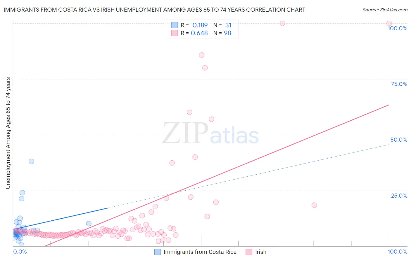Immigrants from Costa Rica vs Irish Unemployment Among Ages 65 to 74 years