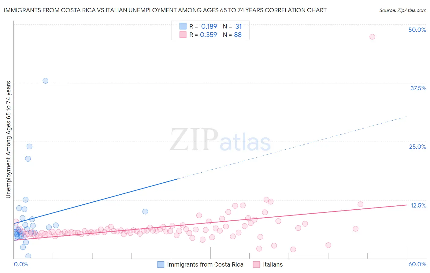 Immigrants from Costa Rica vs Italian Unemployment Among Ages 65 to 74 years
