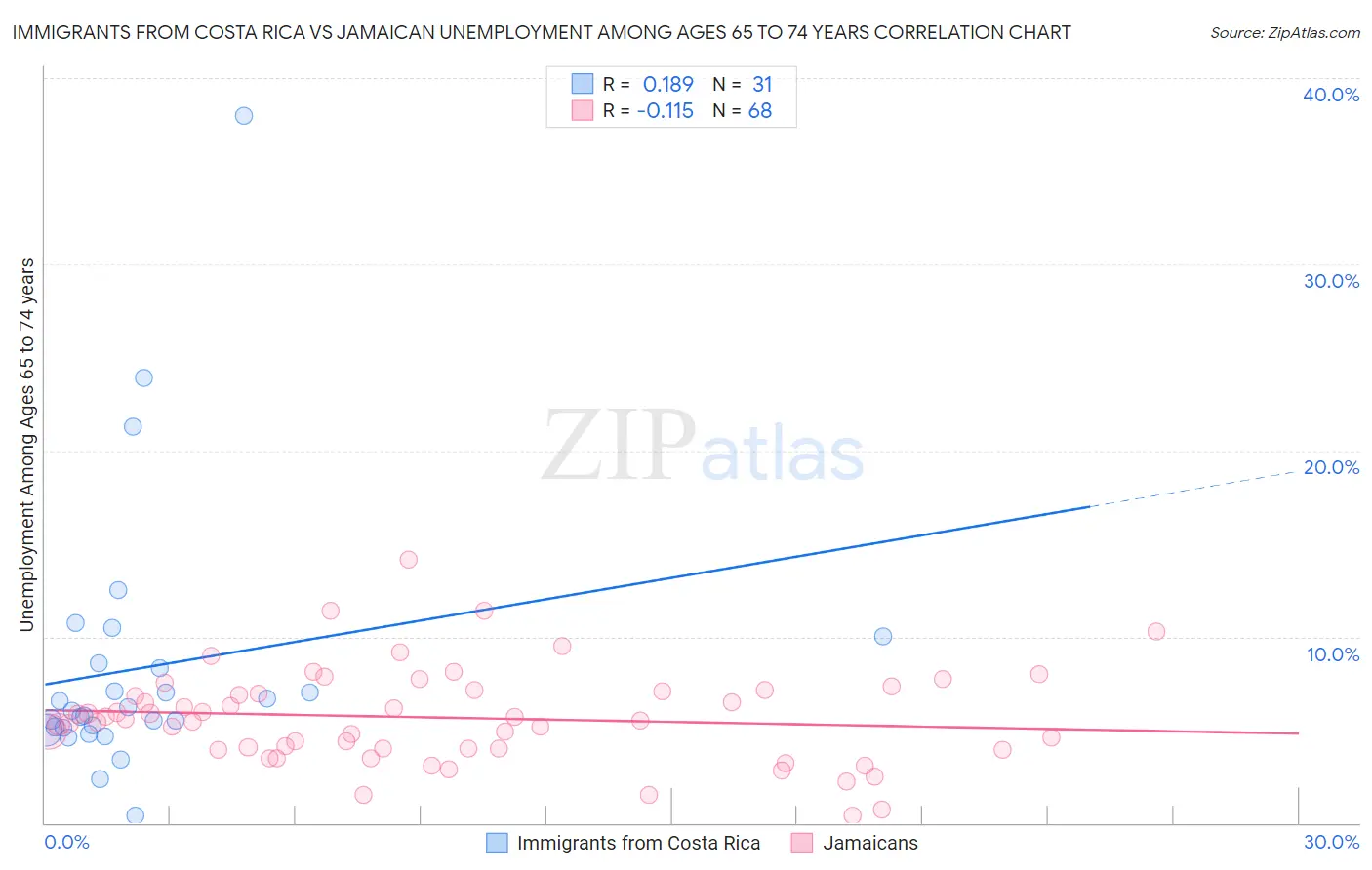 Immigrants from Costa Rica vs Jamaican Unemployment Among Ages 65 to 74 years