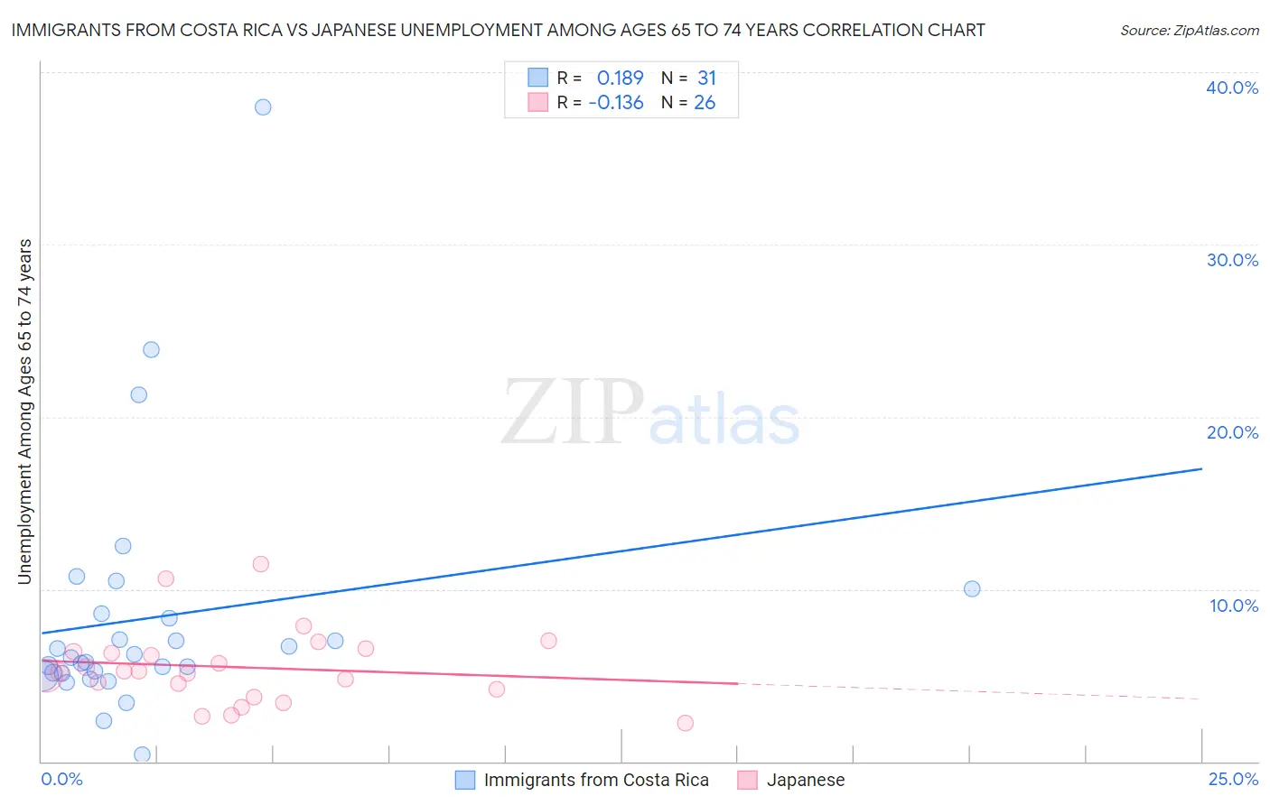 Immigrants from Costa Rica vs Japanese Unemployment Among Ages 65 to 74 years