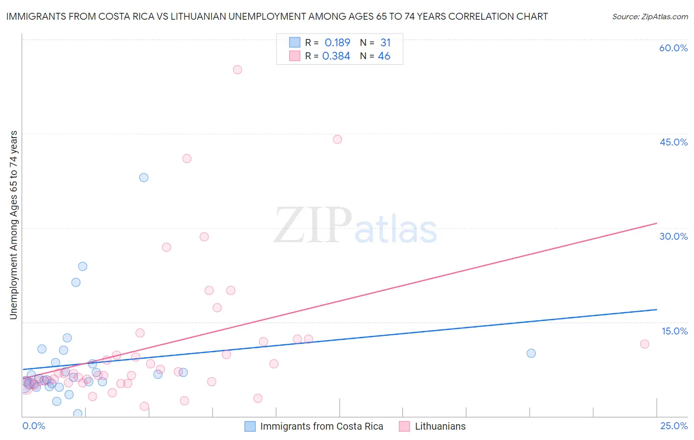 Immigrants from Costa Rica vs Lithuanian Unemployment Among Ages 65 to 74 years