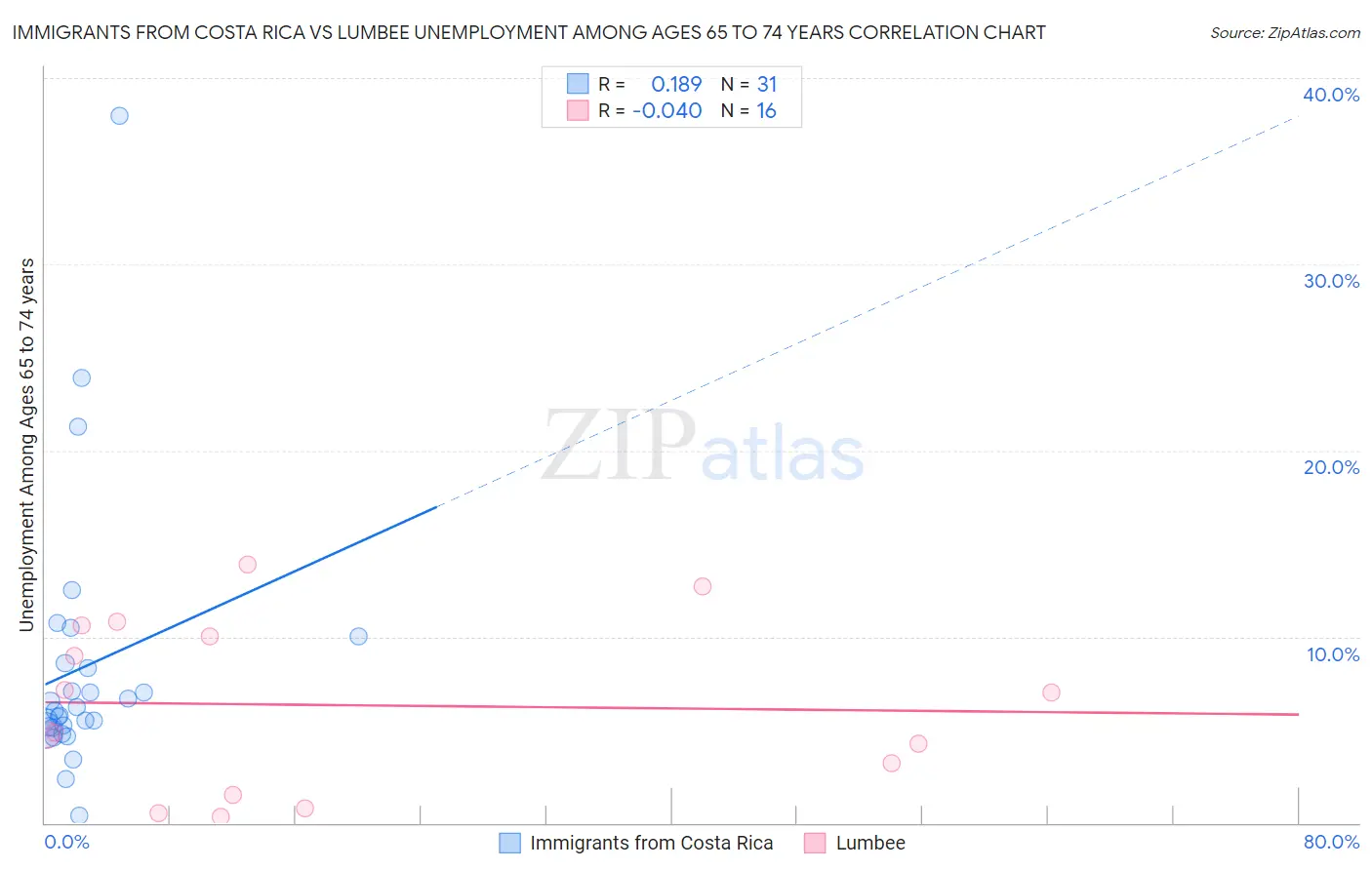 Immigrants from Costa Rica vs Lumbee Unemployment Among Ages 65 to 74 years