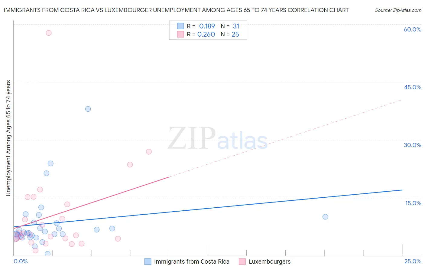 Immigrants from Costa Rica vs Luxembourger Unemployment Among Ages 65 to 74 years