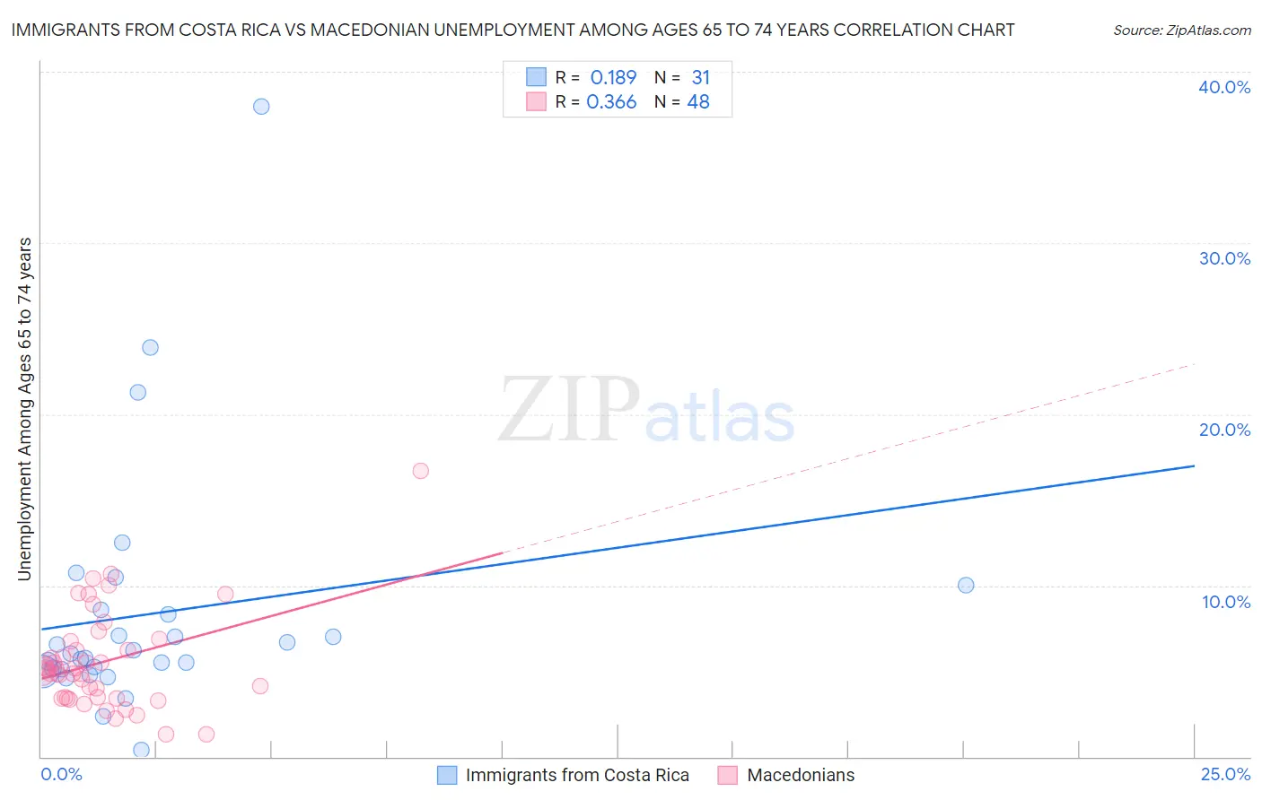 Immigrants from Costa Rica vs Macedonian Unemployment Among Ages 65 to 74 years
