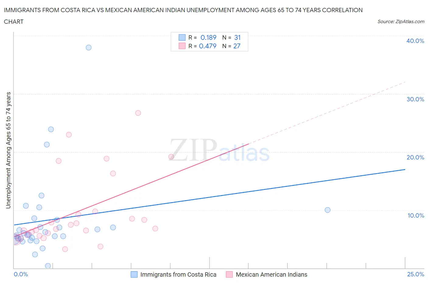 Immigrants from Costa Rica vs Mexican American Indian Unemployment Among Ages 65 to 74 years