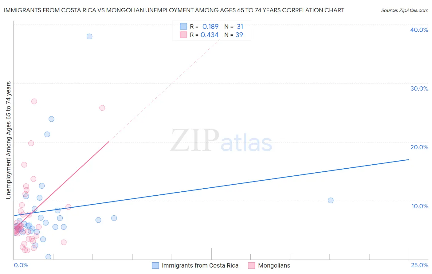 Immigrants from Costa Rica vs Mongolian Unemployment Among Ages 65 to 74 years