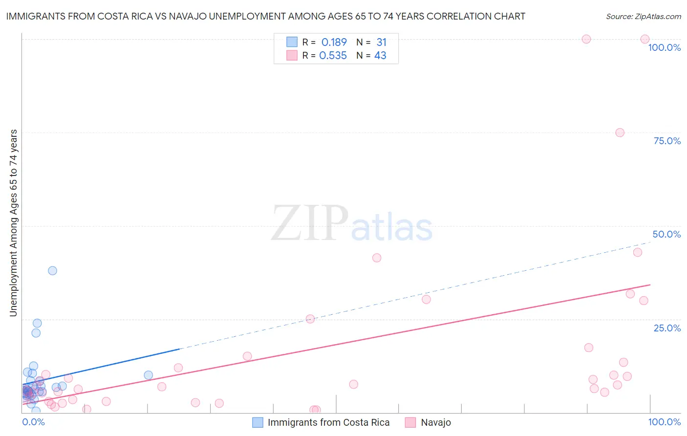 Immigrants from Costa Rica vs Navajo Unemployment Among Ages 65 to 74 years