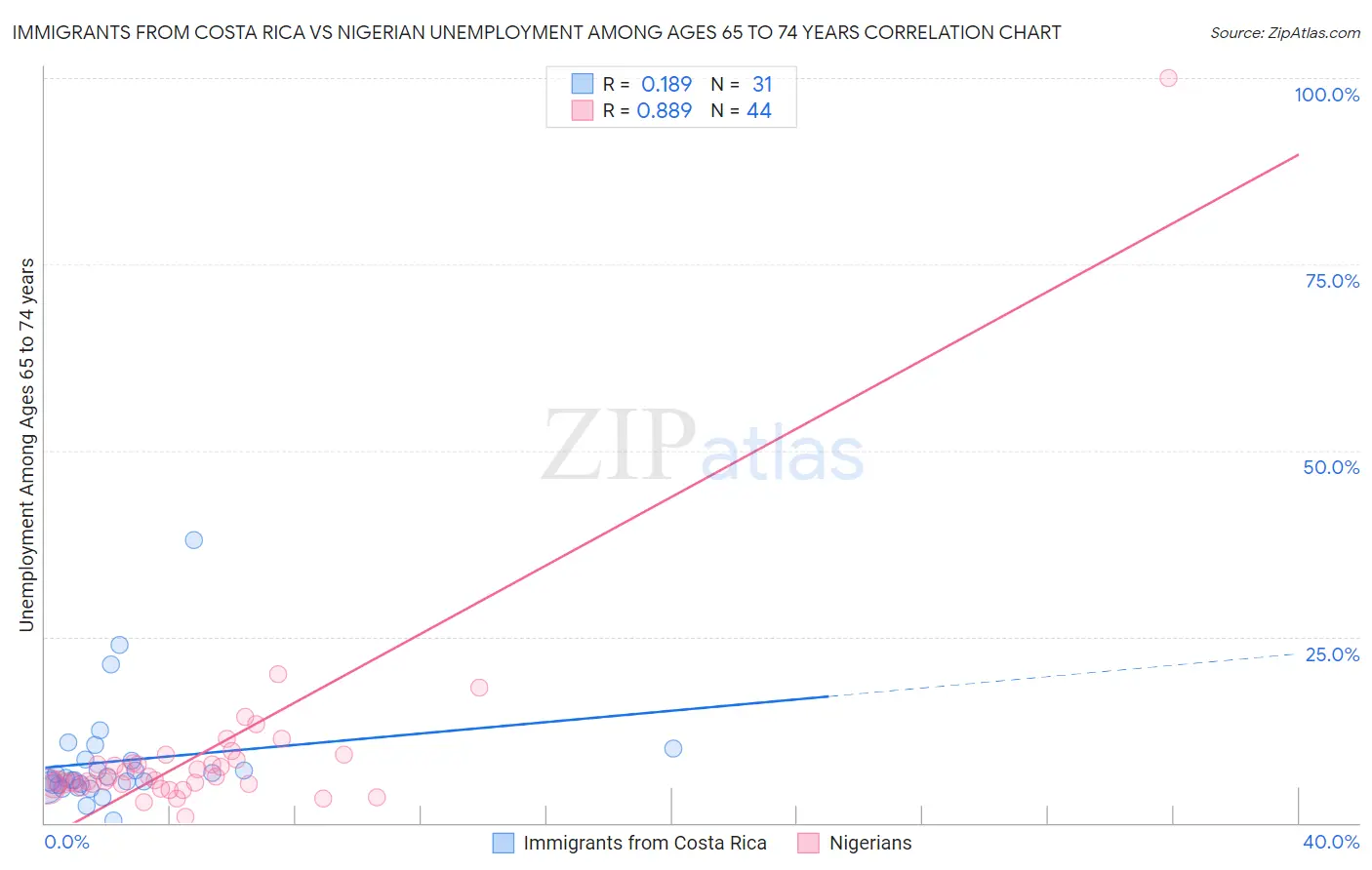 Immigrants from Costa Rica vs Nigerian Unemployment Among Ages 65 to 74 years