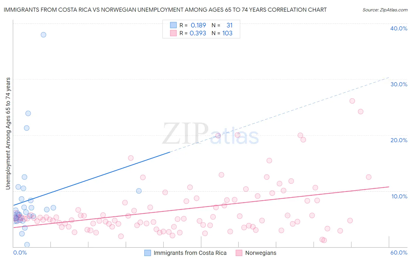 Immigrants from Costa Rica vs Norwegian Unemployment Among Ages 65 to 74 years