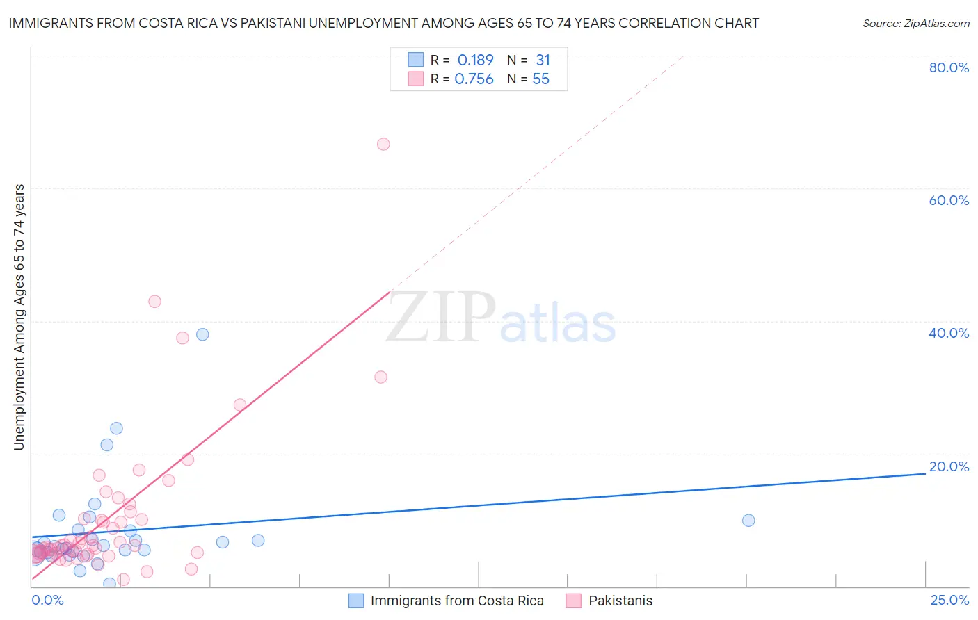 Immigrants from Costa Rica vs Pakistani Unemployment Among Ages 65 to 74 years