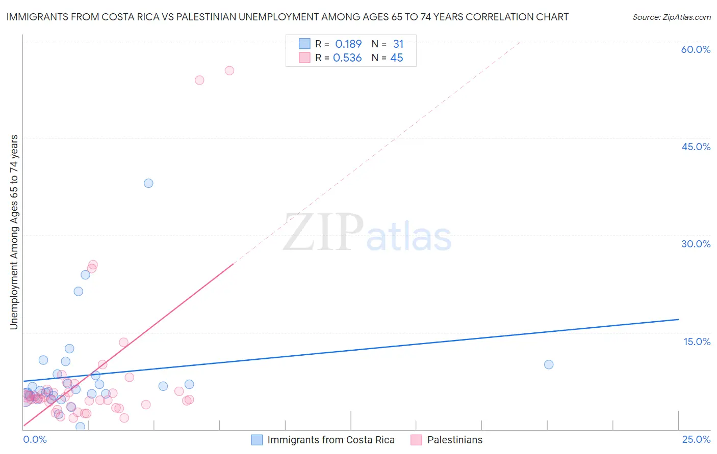 Immigrants from Costa Rica vs Palestinian Unemployment Among Ages 65 to 74 years