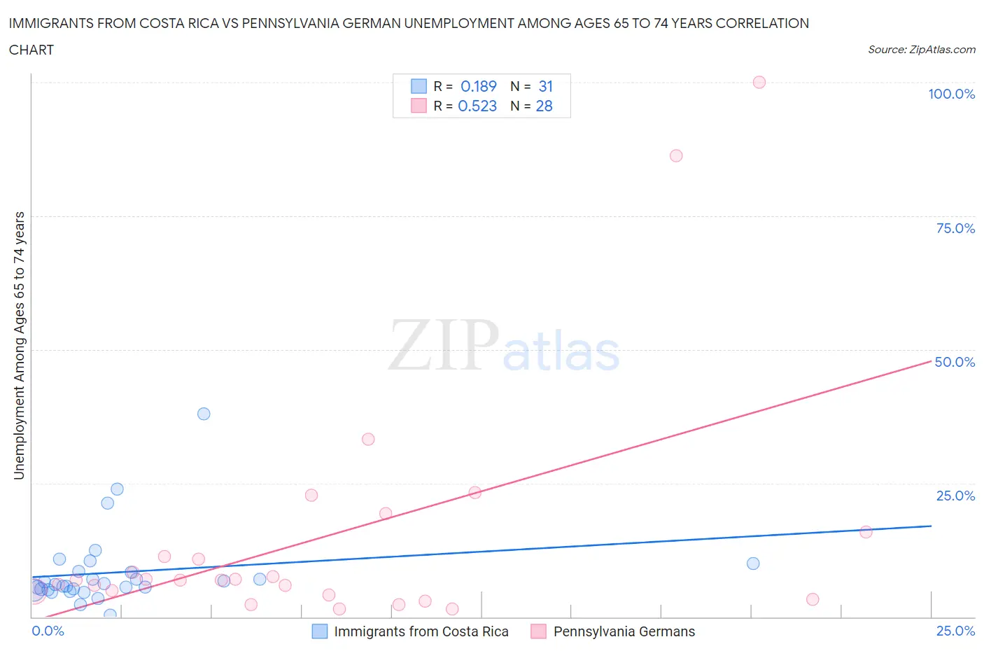 Immigrants from Costa Rica vs Pennsylvania German Unemployment Among Ages 65 to 74 years