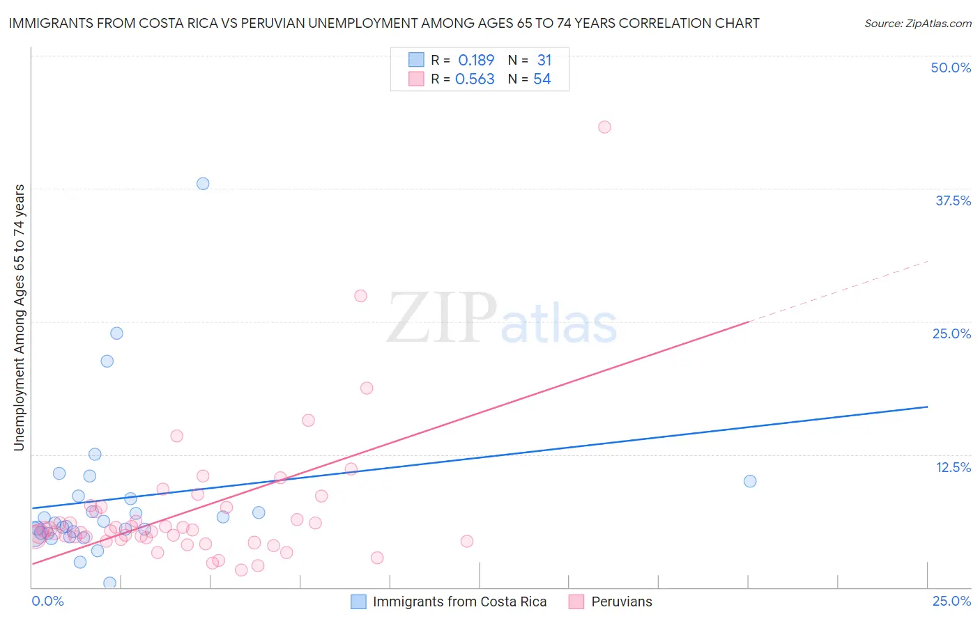 Immigrants from Costa Rica vs Peruvian Unemployment Among Ages 65 to 74 years