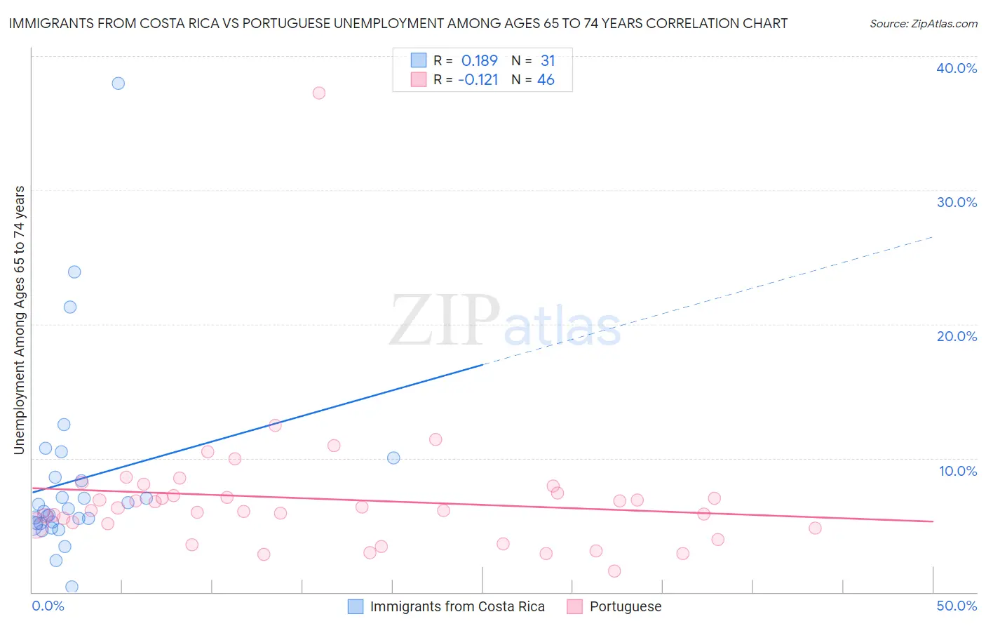 Immigrants from Costa Rica vs Portuguese Unemployment Among Ages 65 to 74 years