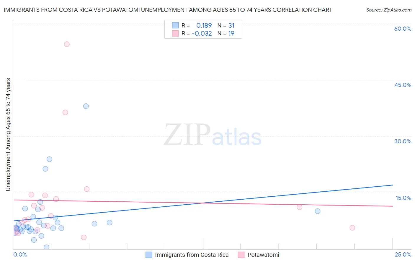 Immigrants from Costa Rica vs Potawatomi Unemployment Among Ages 65 to 74 years