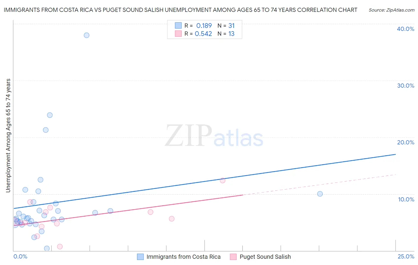 Immigrants from Costa Rica vs Puget Sound Salish Unemployment Among Ages 65 to 74 years