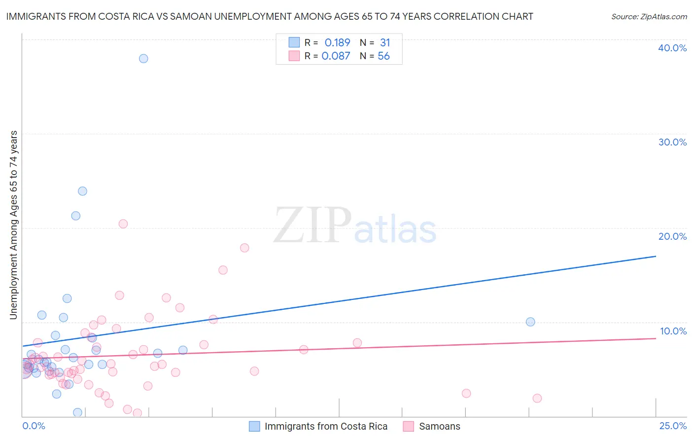 Immigrants from Costa Rica vs Samoan Unemployment Among Ages 65 to 74 years