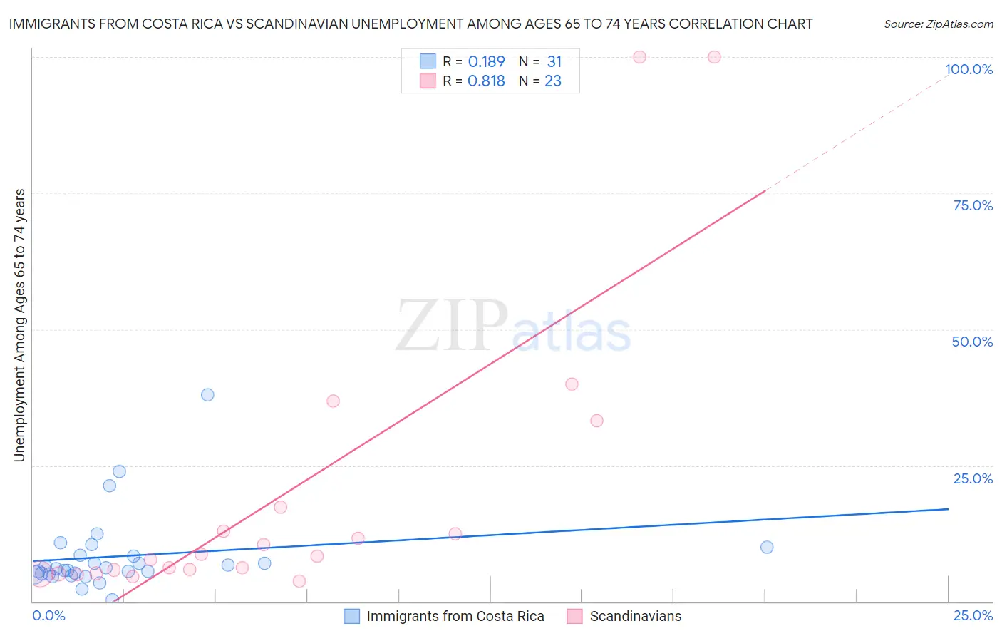 Immigrants from Costa Rica vs Scandinavian Unemployment Among Ages 65 to 74 years