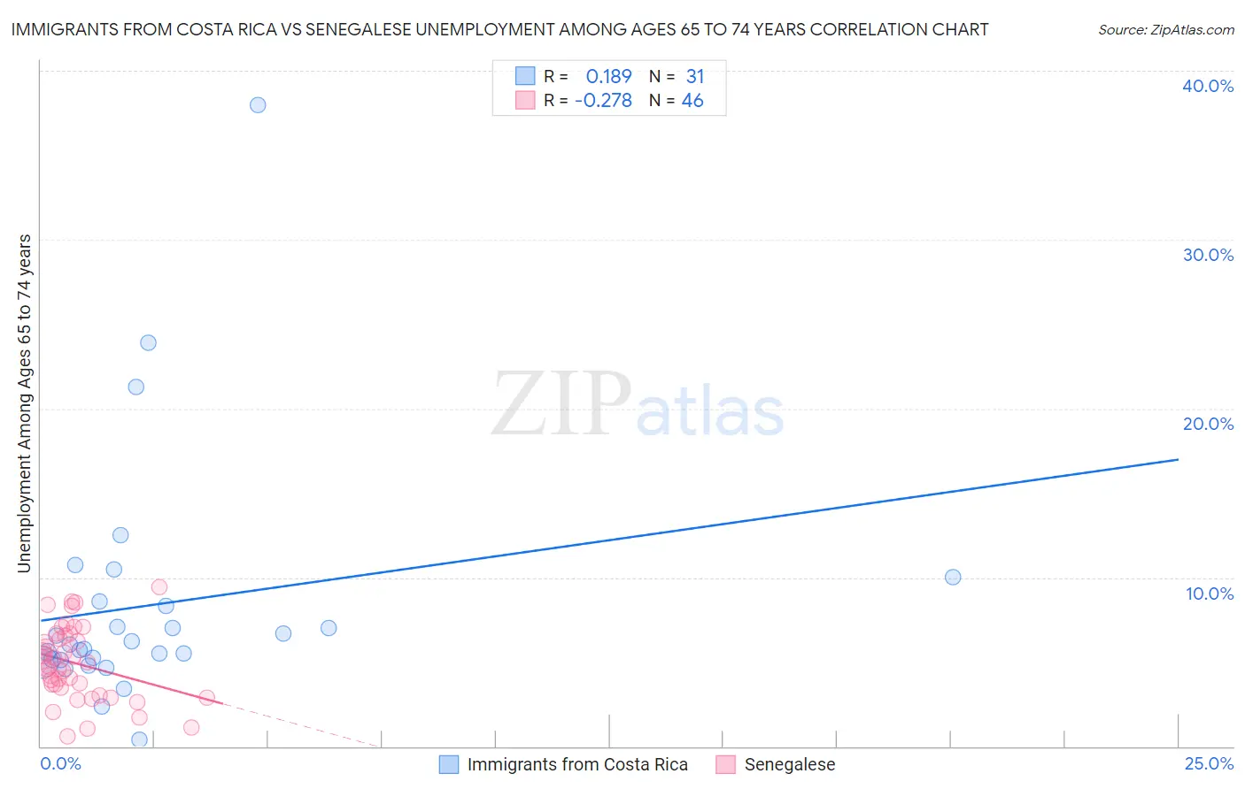 Immigrants from Costa Rica vs Senegalese Unemployment Among Ages 65 to 74 years