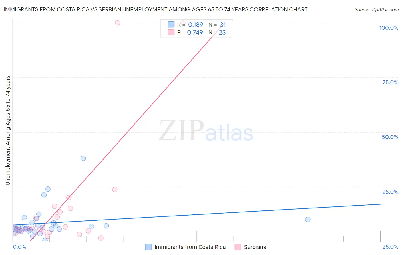 Immigrants from Costa Rica vs Serbian Unemployment Among Ages 65 to 74 years