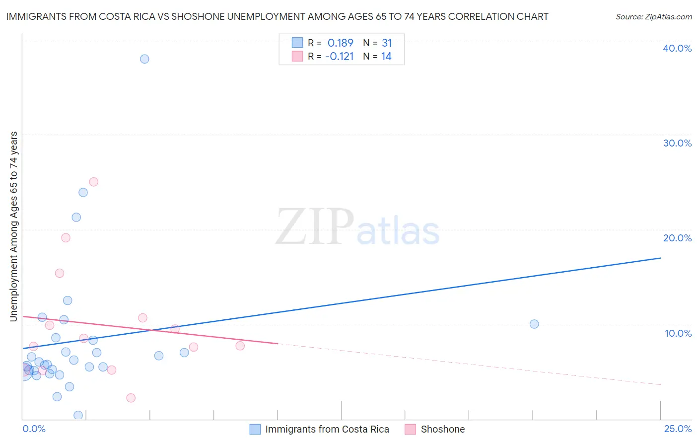 Immigrants from Costa Rica vs Shoshone Unemployment Among Ages 65 to 74 years