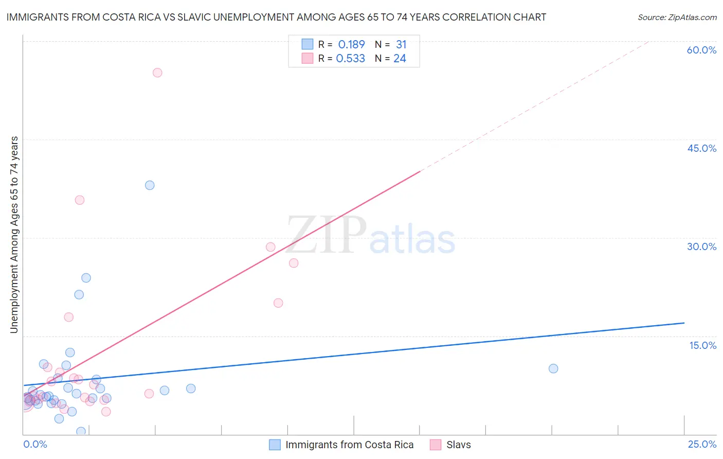 Immigrants from Costa Rica vs Slavic Unemployment Among Ages 65 to 74 years