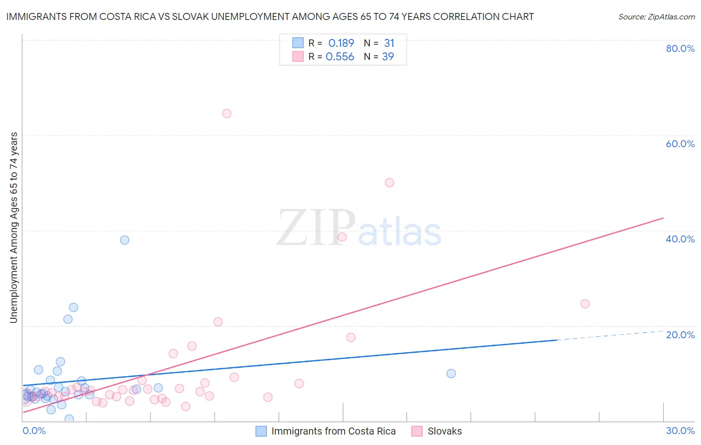 Immigrants from Costa Rica vs Slovak Unemployment Among Ages 65 to 74 years