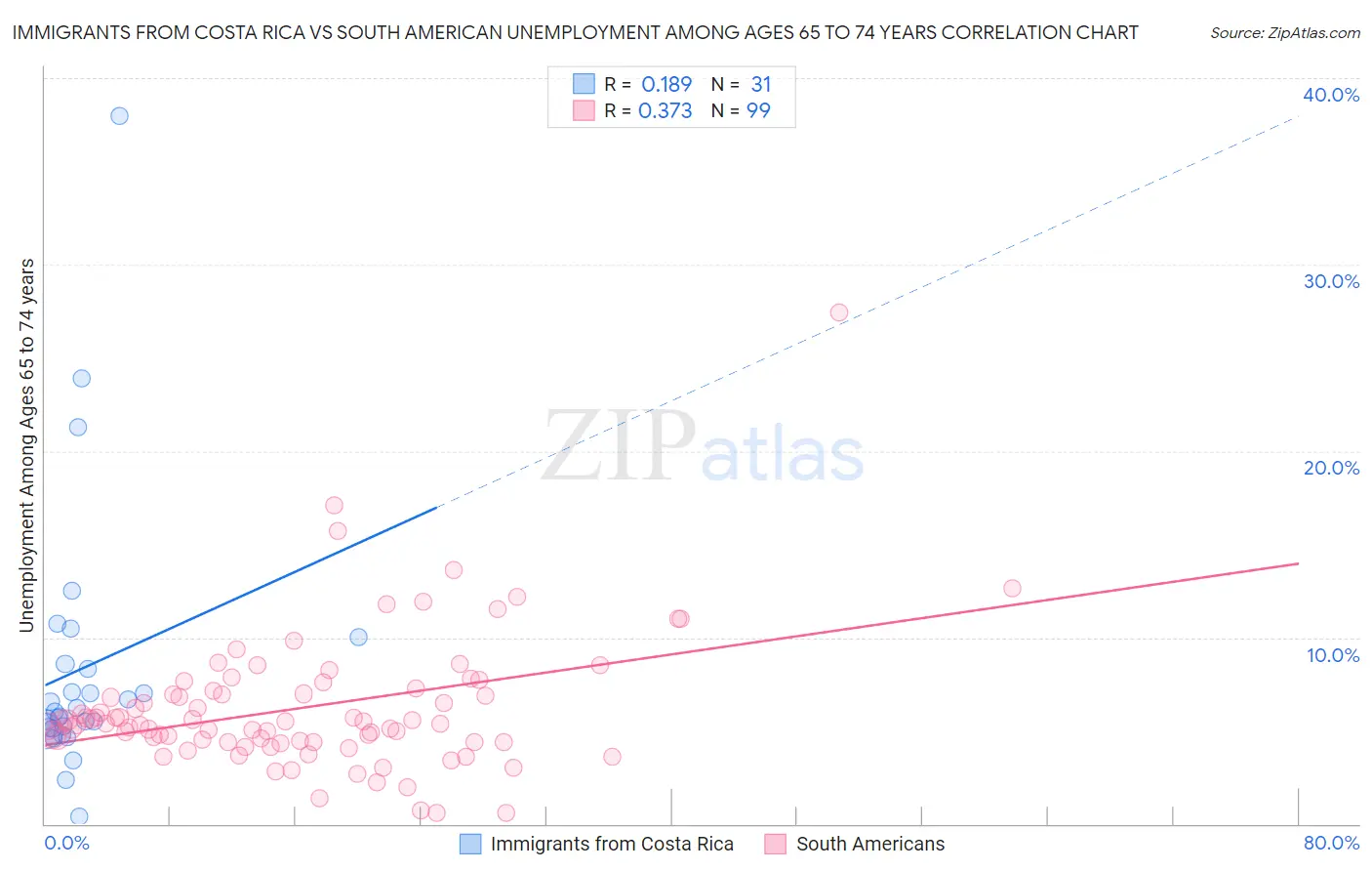 Immigrants from Costa Rica vs South American Unemployment Among Ages 65 to 74 years