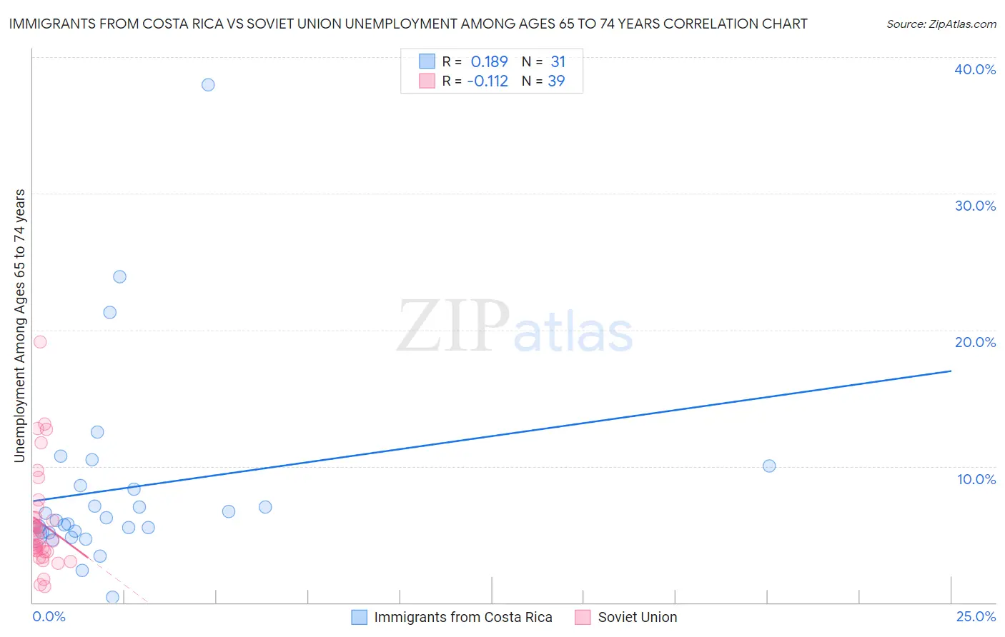 Immigrants from Costa Rica vs Soviet Union Unemployment Among Ages 65 to 74 years