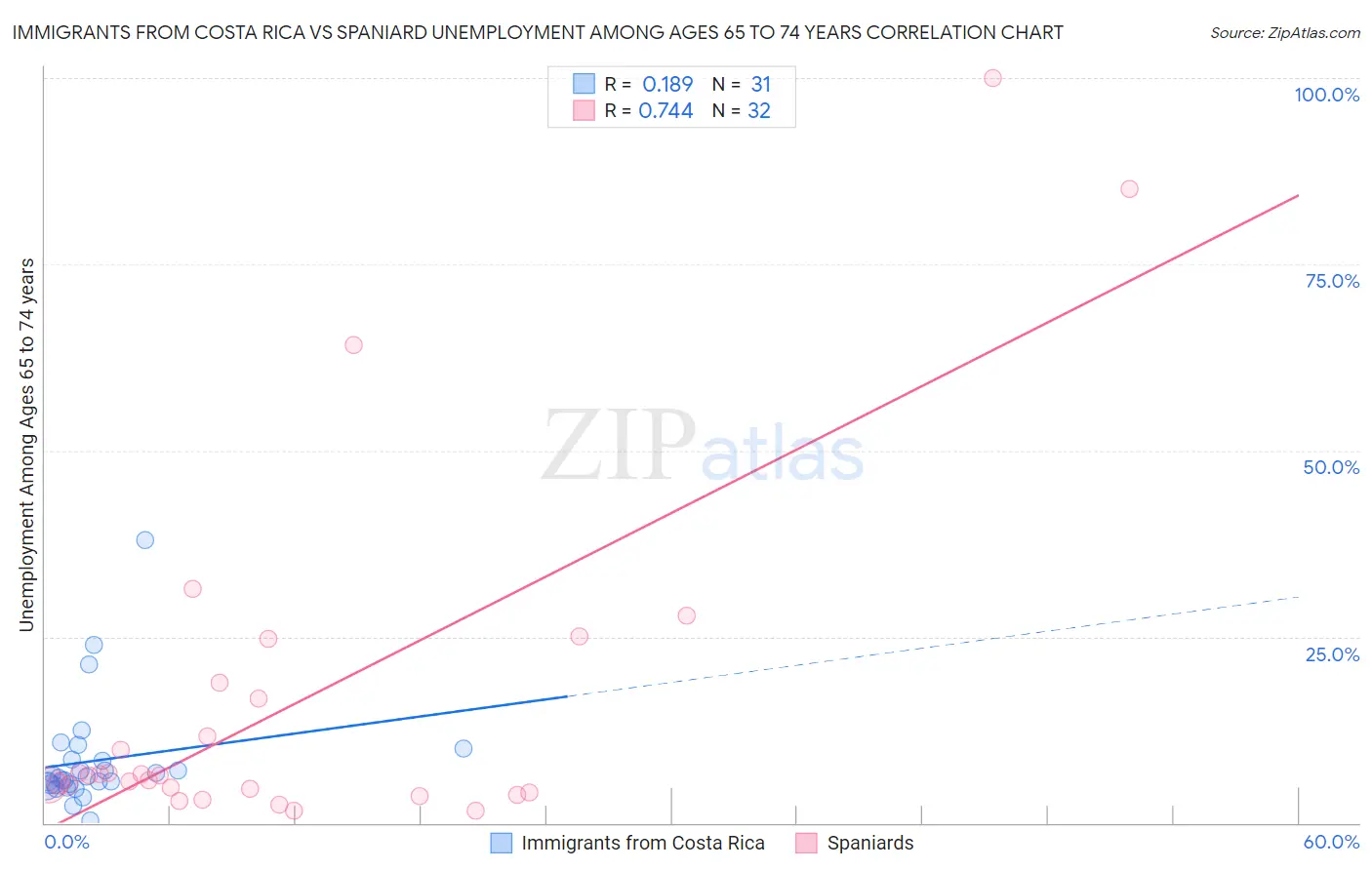 Immigrants from Costa Rica vs Spaniard Unemployment Among Ages 65 to 74 years
