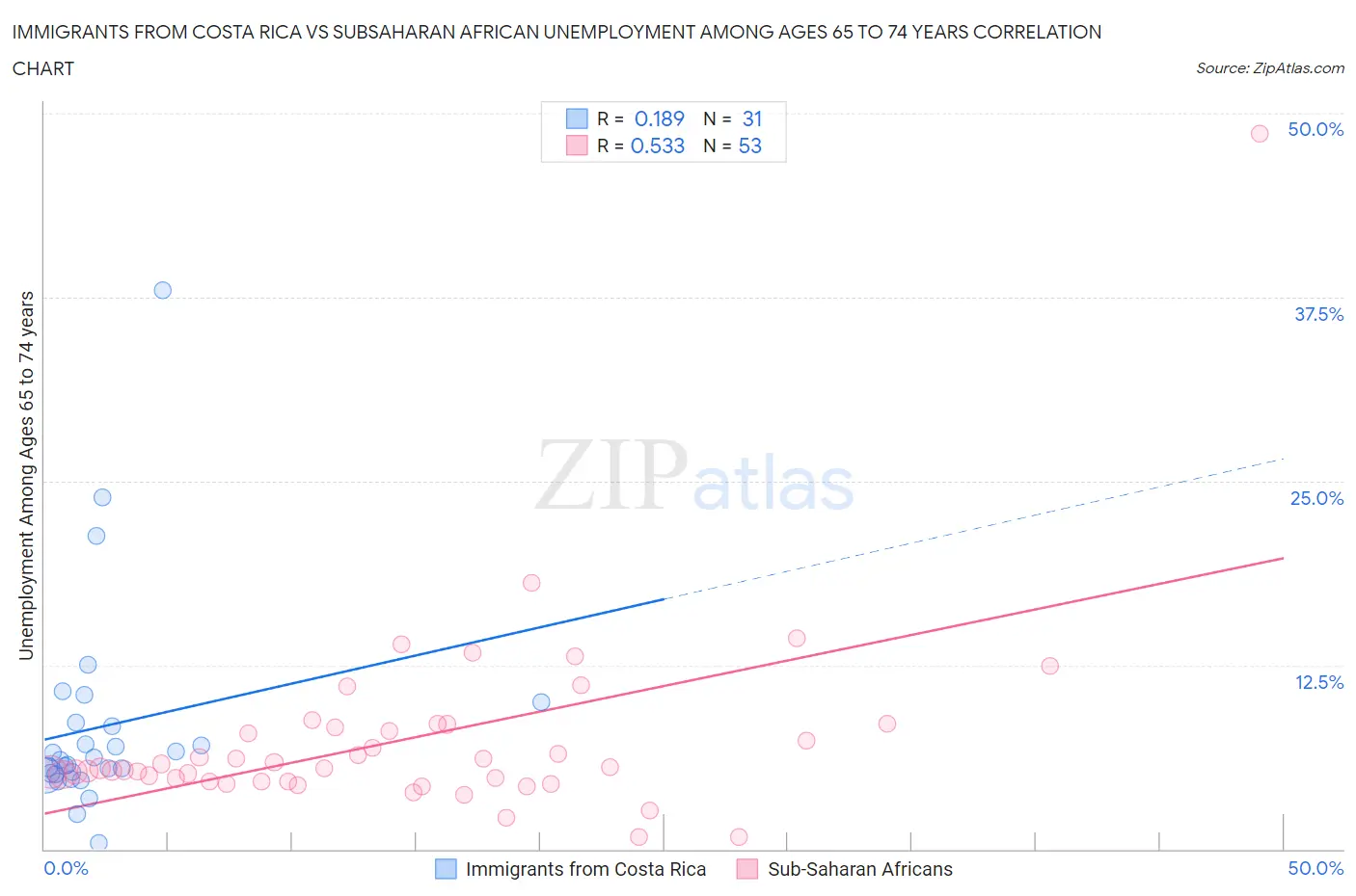 Immigrants from Costa Rica vs Subsaharan African Unemployment Among Ages 65 to 74 years