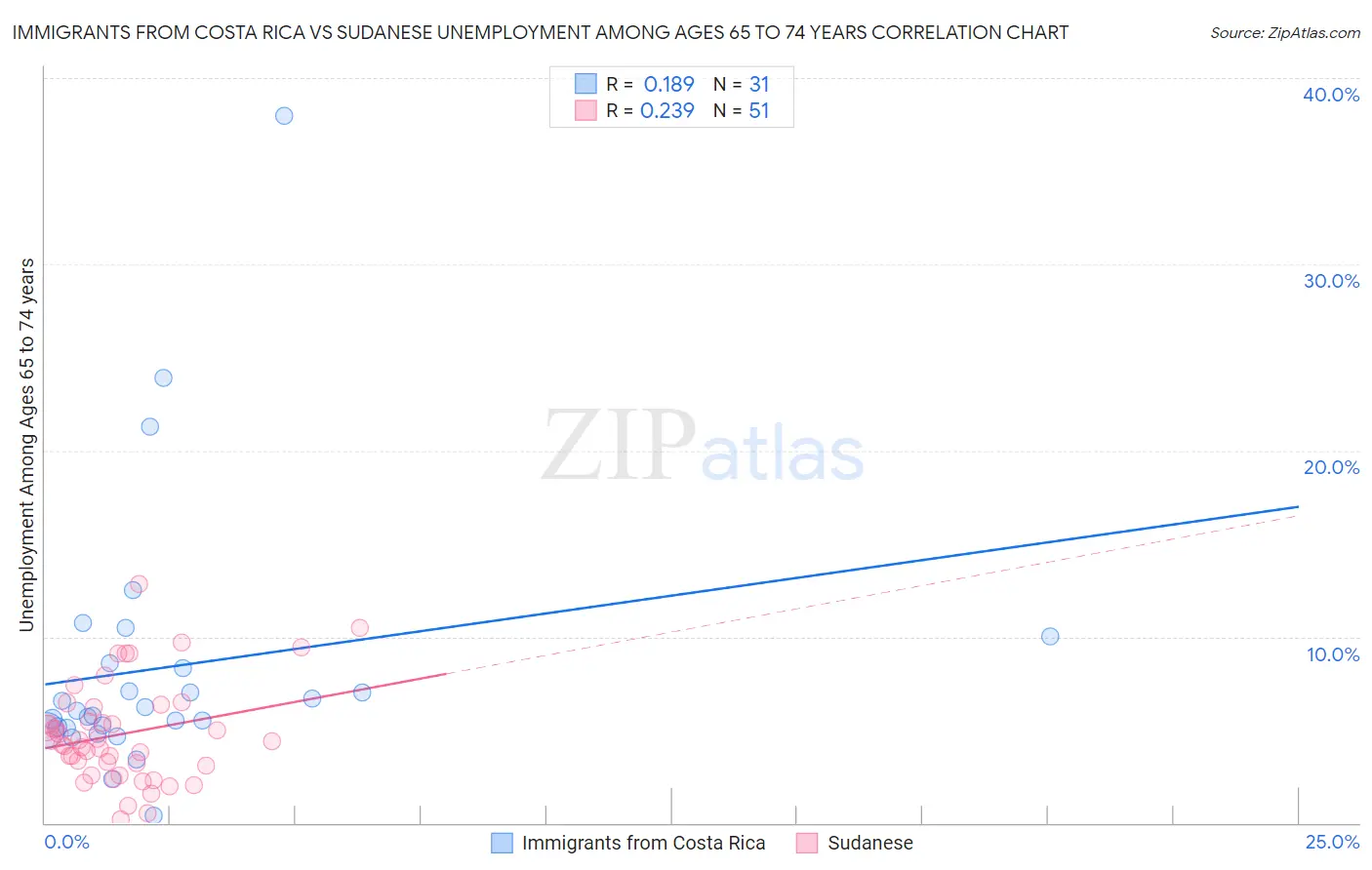Immigrants from Costa Rica vs Sudanese Unemployment Among Ages 65 to 74 years