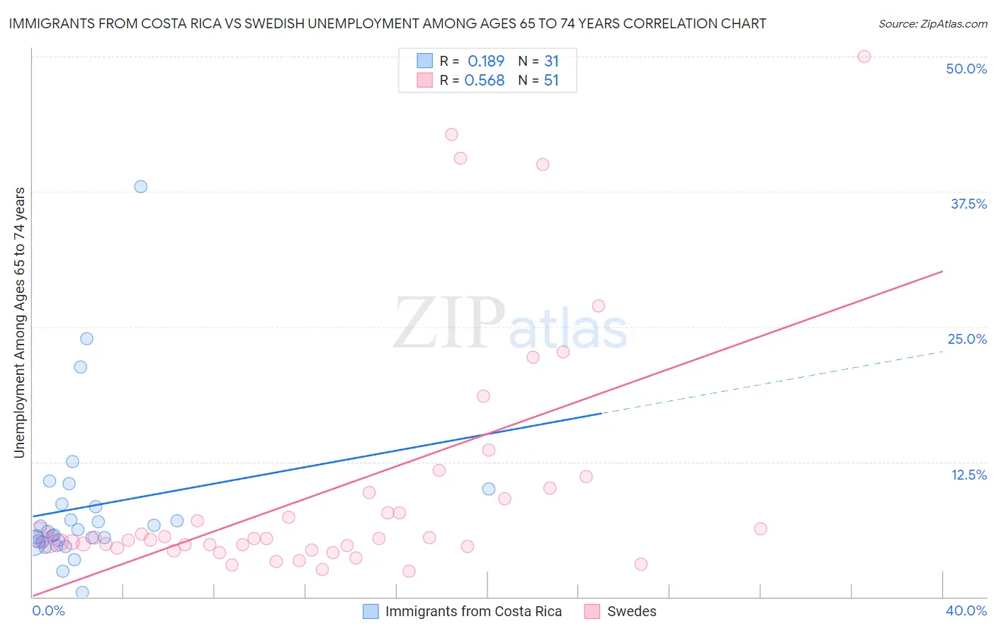 Immigrants from Costa Rica vs Swedish Unemployment Among Ages 65 to 74 years