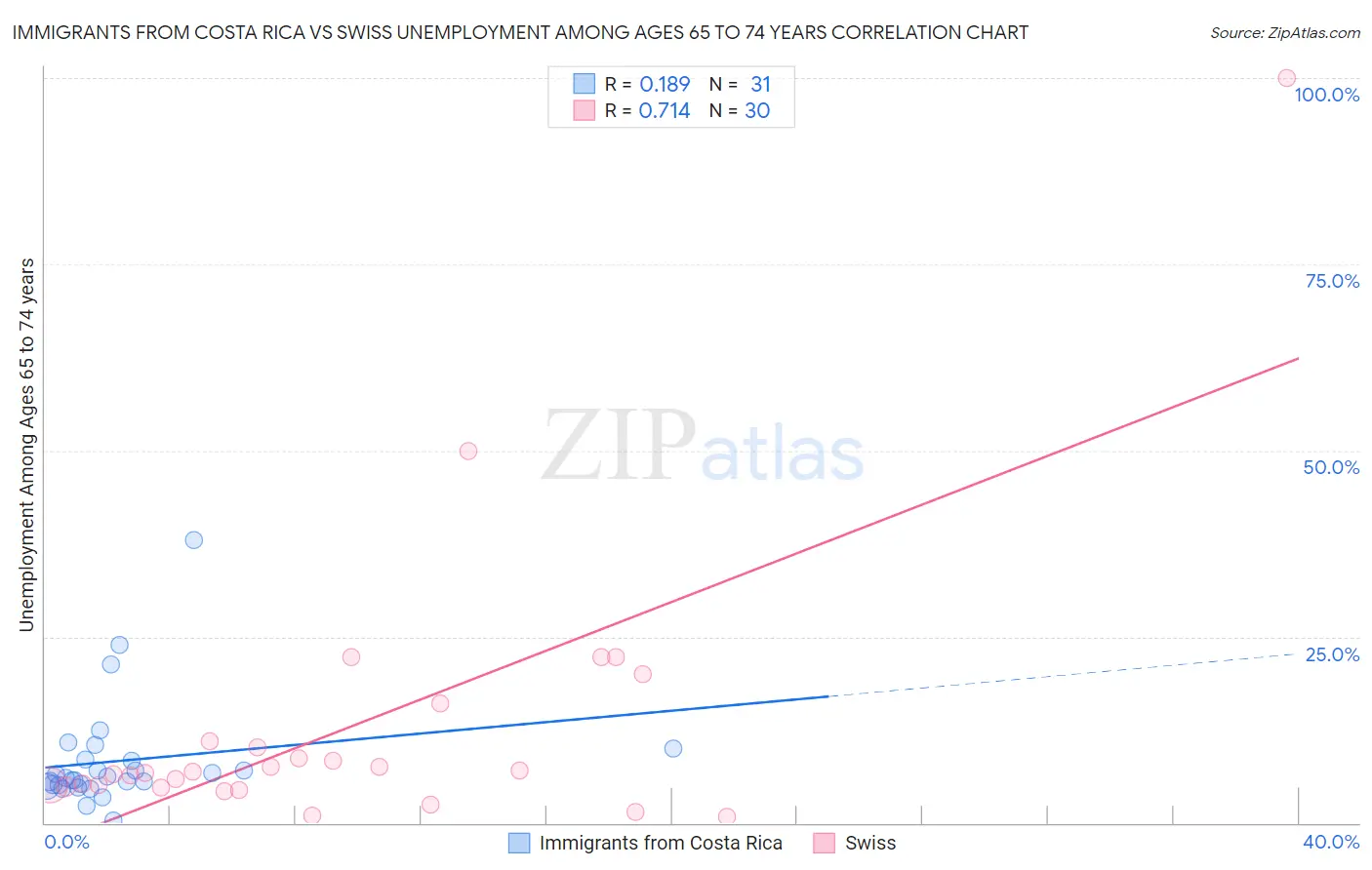 Immigrants from Costa Rica vs Swiss Unemployment Among Ages 65 to 74 years