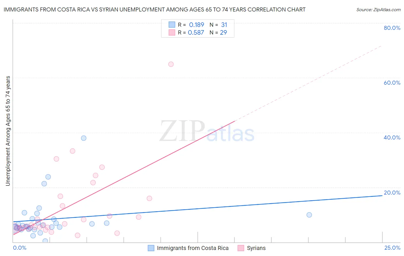Immigrants from Costa Rica vs Syrian Unemployment Among Ages 65 to 74 years