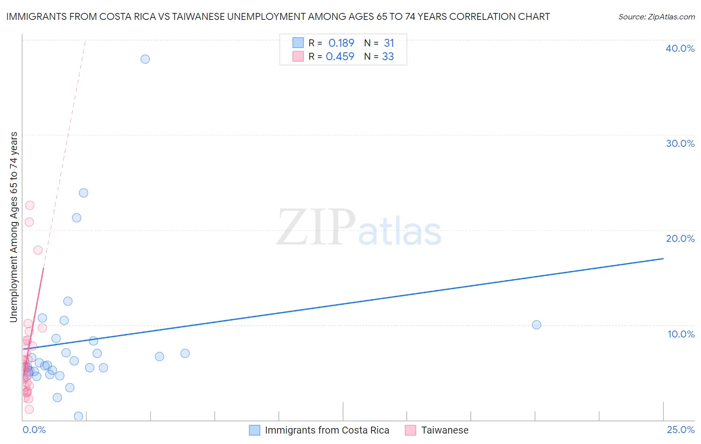 Immigrants from Costa Rica vs Taiwanese Unemployment Among Ages 65 to 74 years