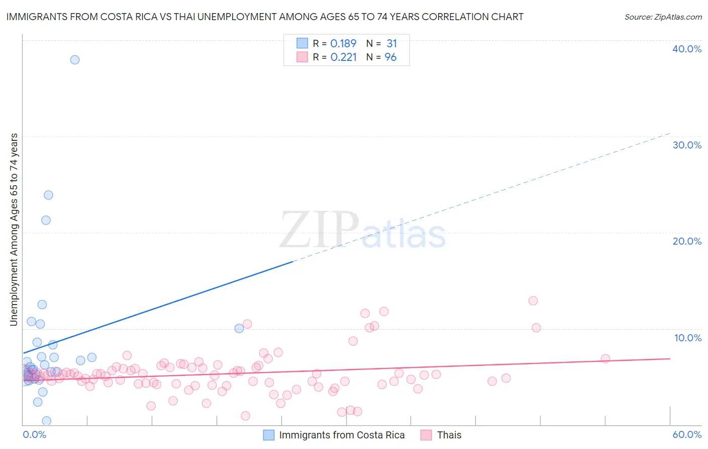 Immigrants from Costa Rica vs Thai Unemployment Among Ages 65 to 74 years