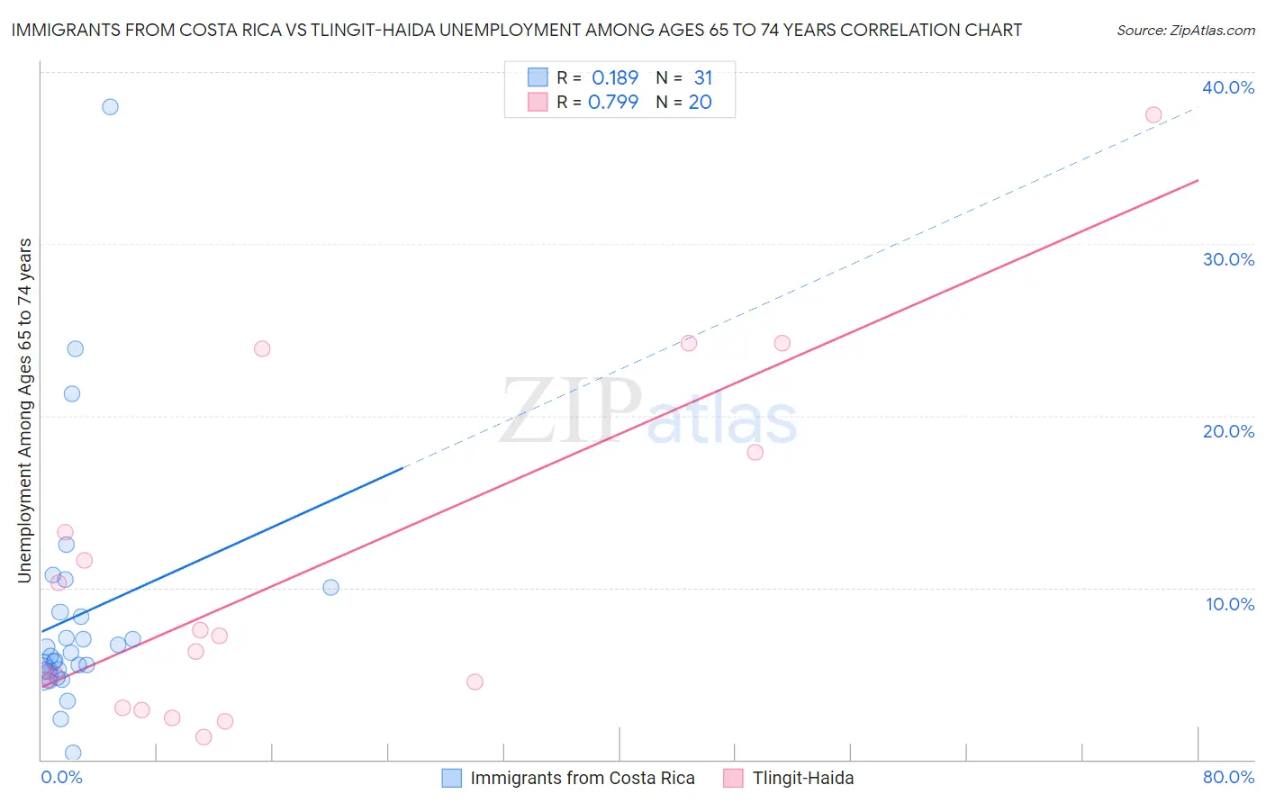 Immigrants from Costa Rica vs Tlingit-Haida Unemployment Among Ages 65 to 74 years