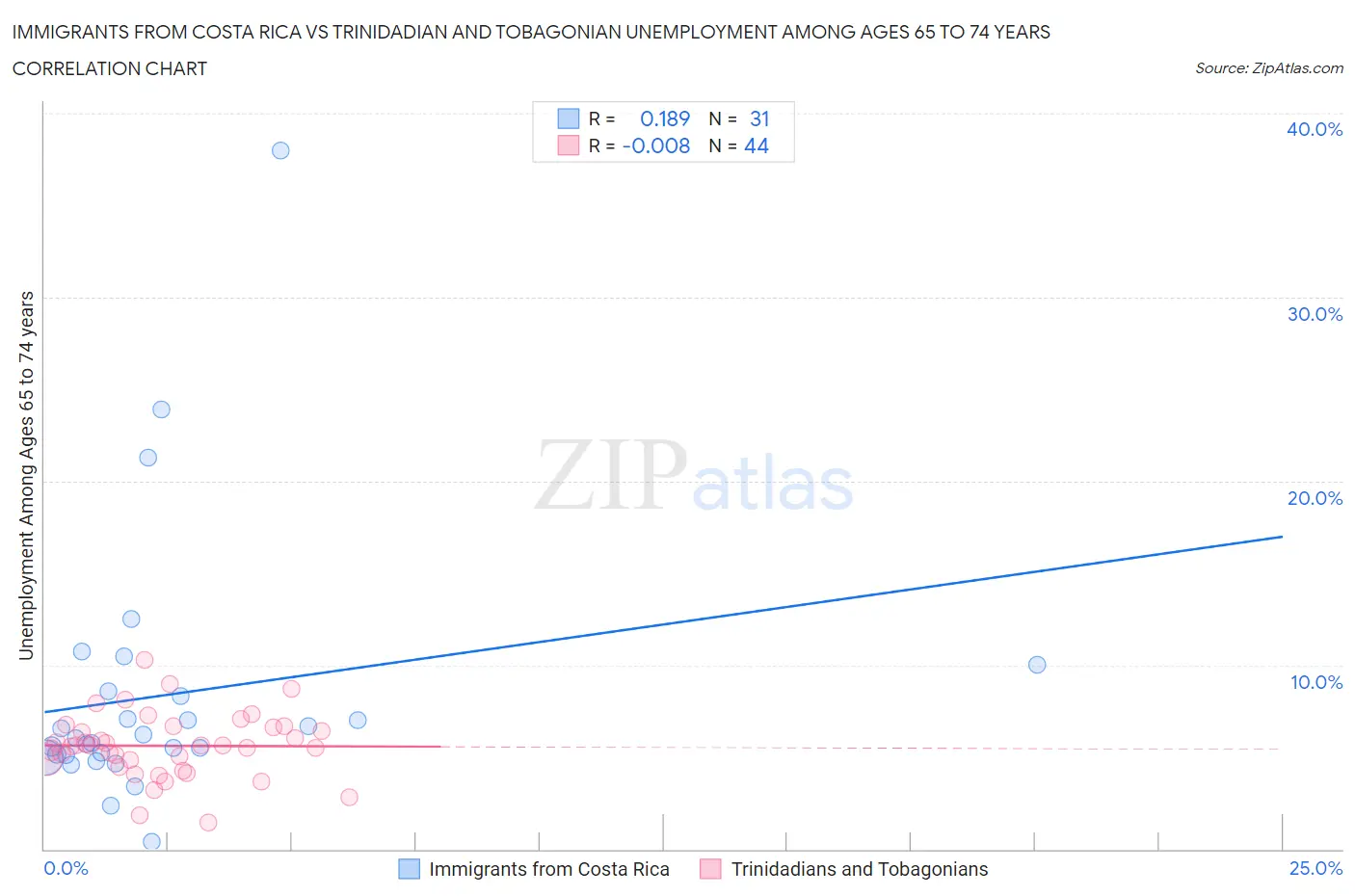 Immigrants from Costa Rica vs Trinidadian and Tobagonian Unemployment Among Ages 65 to 74 years