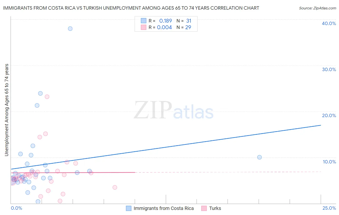 Immigrants from Costa Rica vs Turkish Unemployment Among Ages 65 to 74 years
