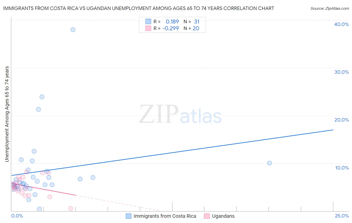 Immigrants from Costa Rica vs Ugandan Unemployment Among Ages 65 to 74 years