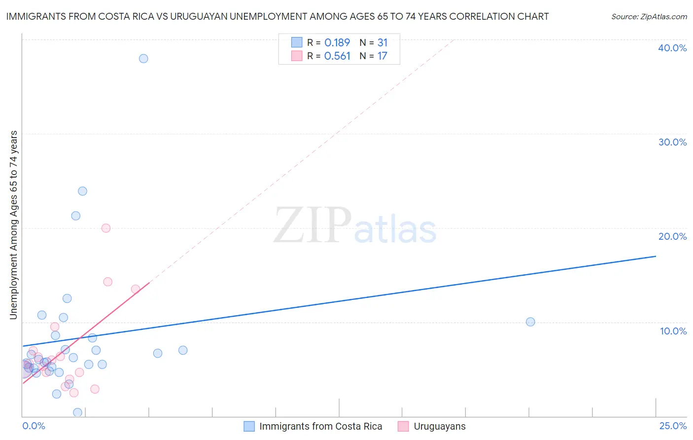 Immigrants from Costa Rica vs Uruguayan Unemployment Among Ages 65 to 74 years