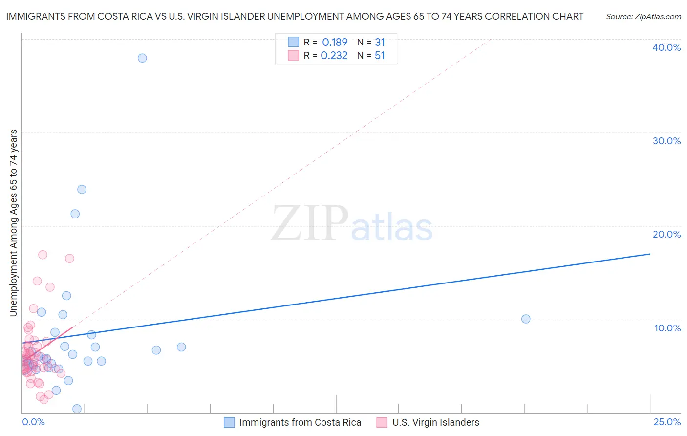Immigrants from Costa Rica vs U.S. Virgin Islander Unemployment Among Ages 65 to 74 years
