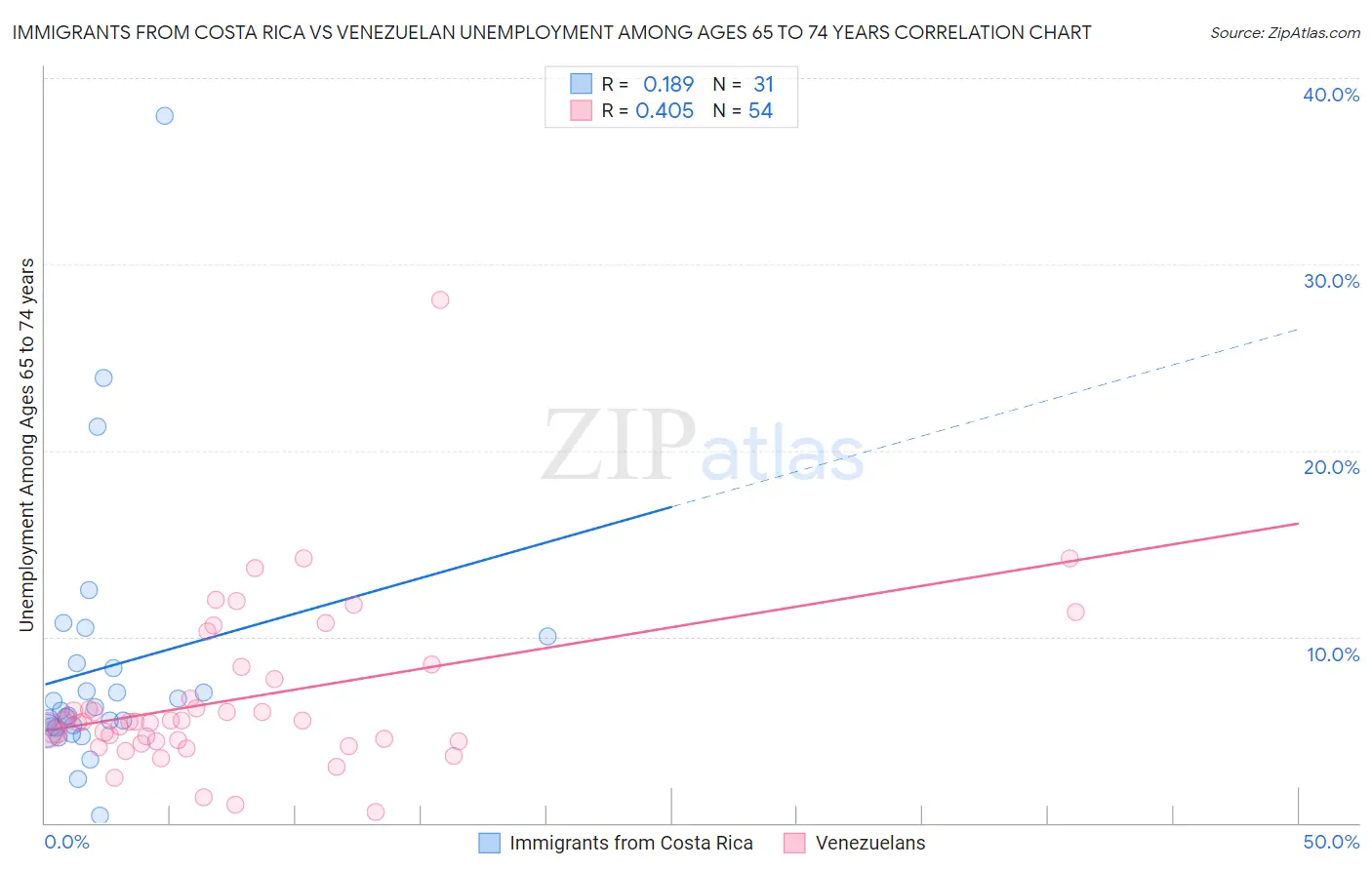 Immigrants from Costa Rica vs Venezuelan Unemployment Among Ages 65 to 74 years