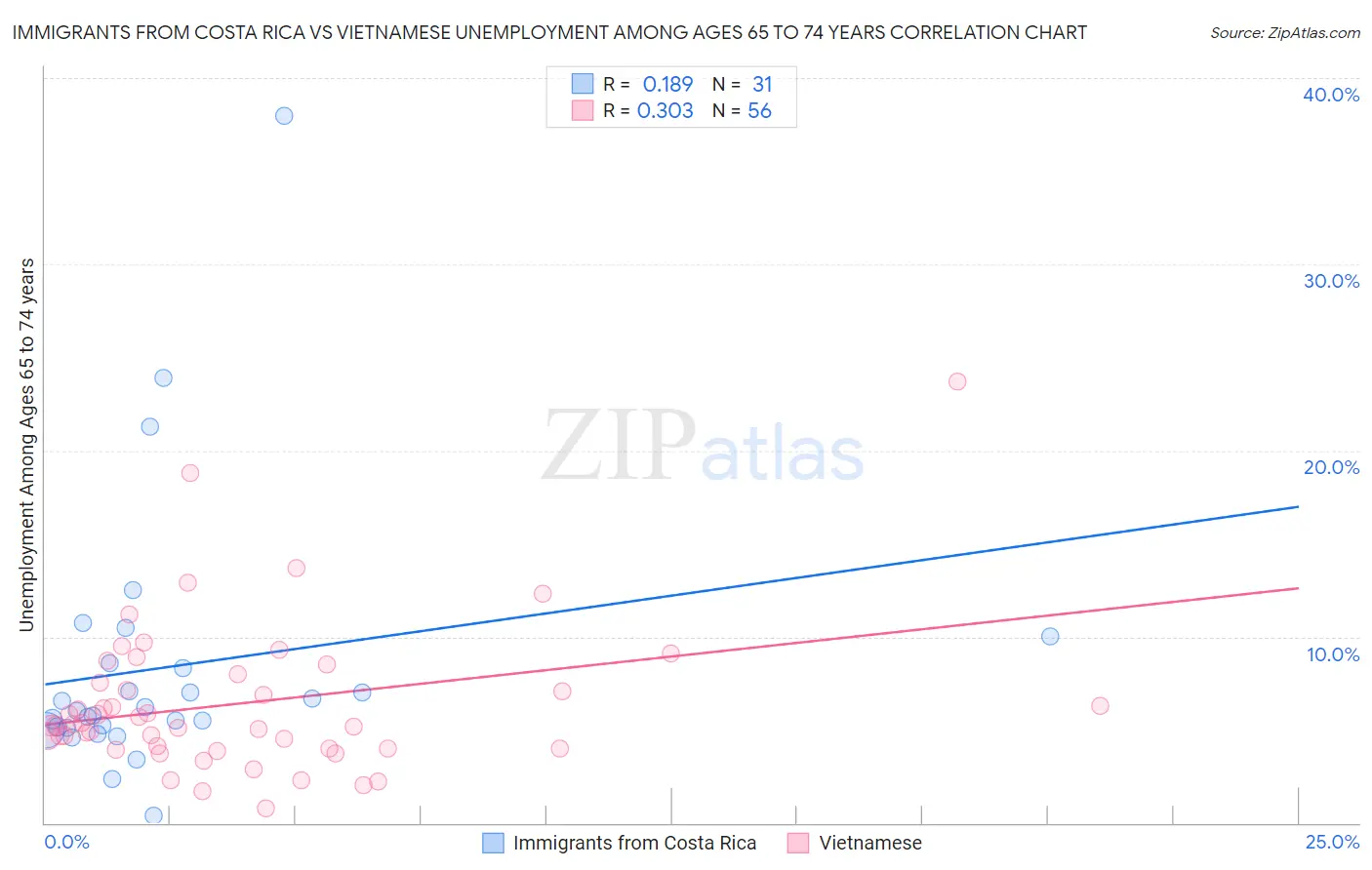 Immigrants from Costa Rica vs Vietnamese Unemployment Among Ages 65 to 74 years