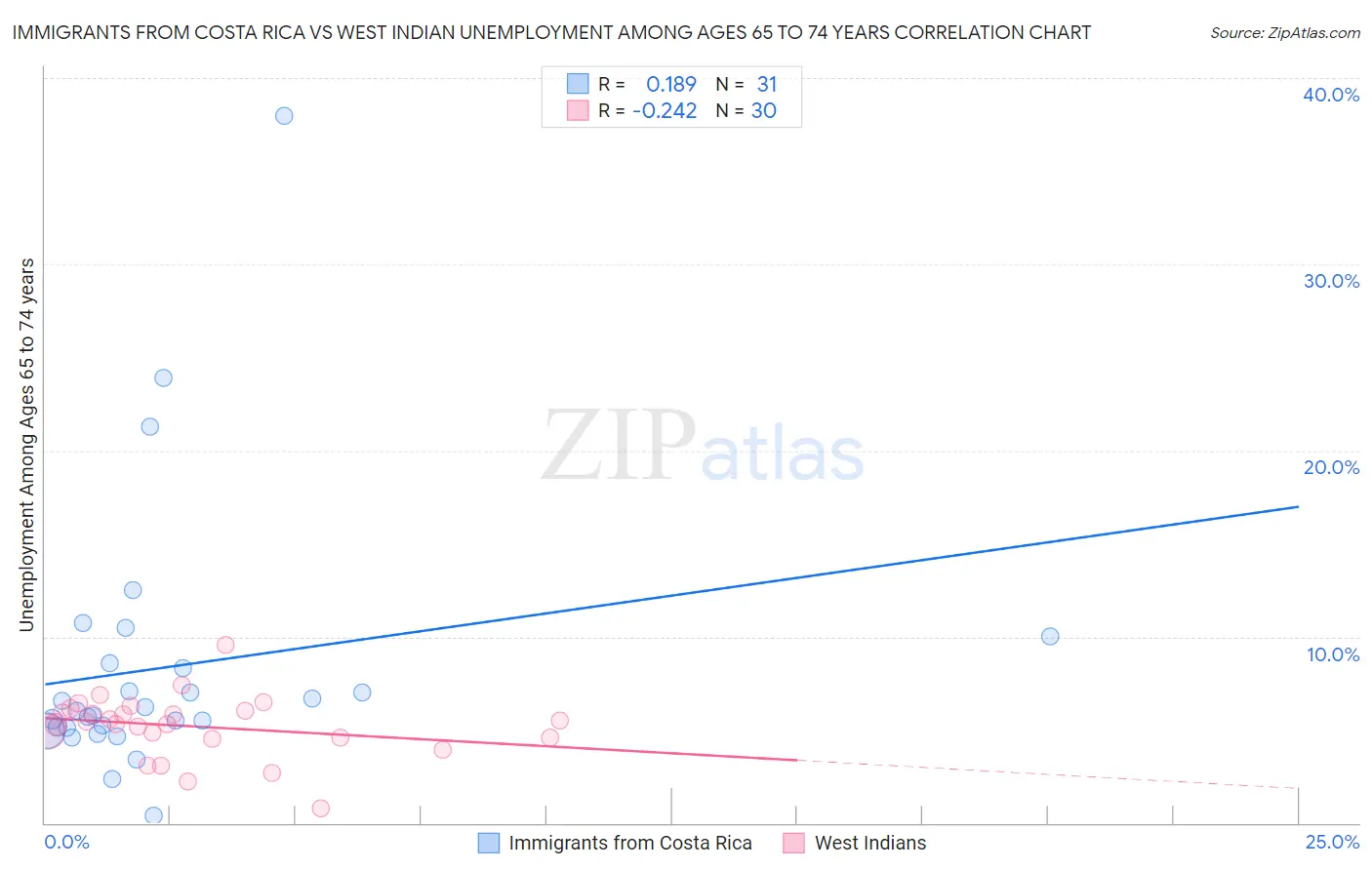 Immigrants from Costa Rica vs West Indian Unemployment Among Ages 65 to 74 years