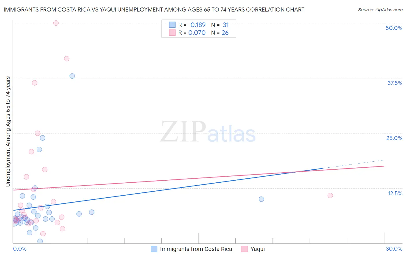 Immigrants from Costa Rica vs Yaqui Unemployment Among Ages 65 to 74 years